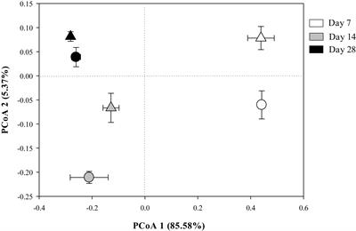 13C-DNA-SIP Distinguishes the Prokaryotic Community That Metabolizes Soybean Residues Produced Under Different CO2 Concentrations